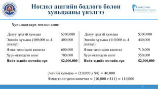 37
Хувьцаагаарх ногдол ашиг
Ногдол ашгийн бодлого болон
хувьцааны үнэлгээ
Давуу эрхтэй хувьцаа $300,000
Энгийн хувьцаа (100,000 ш, 4
доллар)
400,000
Нэмж төлөгдсөн капитал 600,000
Хуримтлагдсан ашиг 700,000
Нийт эздийн өмчийн дүн $2,000,000
Давуу эрхтэй хувьцаа $300,000
Энгийн хувьцаа (110,000 ш, 4
доллар)
440,000
Нэмж төлөгдсөн капитал 710,000
Хуримтлагдсан ашиг 550,000
Нийт эздийн өмчийн дүн $2,000,000
Энгийн хувьцаа = 10,000 𝑥 $4 = 40,000
Нэмж төлөгдсөн капитал = 10,000 𝑥 $11 = 110,000
 