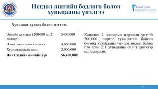 39
Хувьцааг хуваах болон нэгтгэх
Ногдол ашгийн бодлого болон
хувьцааны үнэлгээ
Компани 2 долларын нэрлэсэн үнэтэй
200,000 ширхэг хувьцаатай байсан
бөгөөд хувьцааны үнэ хэт өндөр байна
гэж үзэн 2:1 хувьцааны сплит хийхээр
шийдвэрлэв.
Энгийн хувьцаа (200,000 ш, 2
доллар)
$400,000
Нэмж төлөгдсөн капитал 4,000,000
Хуримтлагдсан ашиг 2,000,000
Нийт эздийн өмчийн дүн $6,400,000
 