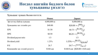 41
Хувьцааг хуваах болон нэгтгэх
Ногдол ашгийн бодлого болон
хувьцааны үнэлгээ
Өмнөх Дараах
Эргэлтэнд байгаа хувьцаа 4,000,000 ш 8,000,000 ш
Хувьцааны зах зээлийн үнэ $40.00 $20.00 = ($40
2)
EPS $1.50 $0.75 = ($1,50
2)
DPS $0.50 $0.25 = ($0.50
2)
Dividend payout ratio 1/3 1/3
Dividend yield 1.25% 1.25% = ($0.25
$20.00)
P/E 26.7 26.7 = ($20.00
$0.75)
Компанийн зах зээлий үнэлгээ $160 сая $160.0 сая ($20.00 × 8.0 сая)
 