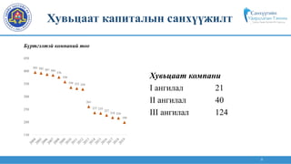 8
Хувьцаат капиталын санхүүжилт
Бүртгэлтэй компаний тоо
395 392 387 384
376
358
336 332 329
261
237 235
227
218 216
199
150
200
250
300
350
400
450
Хувьцаат компани
I ангилал 21
II ангилал 40
III ангилал 124
 