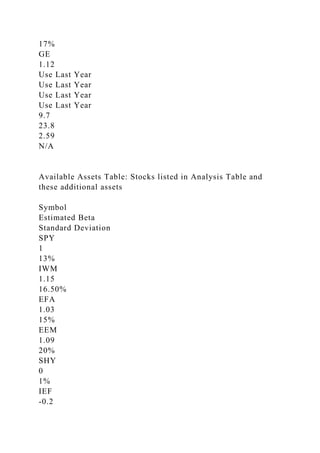 17%
GE
1.12
Use Last Year
Use Last Year
Use Last Year
Use Last Year
9.7
23.8
2.59
N/A
Available Assets Table: Stocks listed in Analysis Table and
these additional assets
Symbol
Estimated Beta
Standard Deviation
SPY
1
13%
IWM
1.15
16.50%
EFA
1.03
15%
EEM
1.09
20%
SHY
0
1%
IEF
-0.2
 