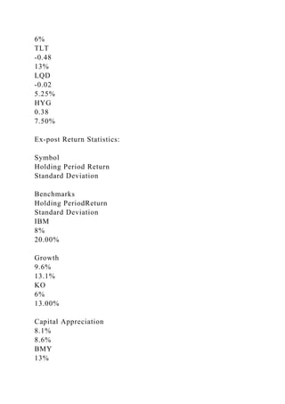6%
TLT
-0.48
13%
LQD
-0.02
5.25%
HYG
0.38
7.50%
Ex-post Return Statistics:
Symbol
Holding Period Return
Standard Deviation
Benchmarks
Holding PeriodReturn
Standard Deviation
IBM
8%
20.00%
Growth
9.6%
13.1%
KO
6%
13.00%
Capital Appreciation
8.1%
8.6%
BMY
13%
 