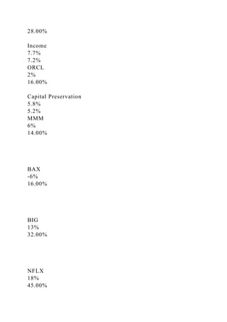 28.00%
Income
7.7%
7.2%
ORCL
2%
16.00%
Capital Preservation
5.8%
5.2%
MMM
6%
14.00%
BAX
-6%
16.00%
BIG
13%
32.00%
NFLX
18%
45.00%
 