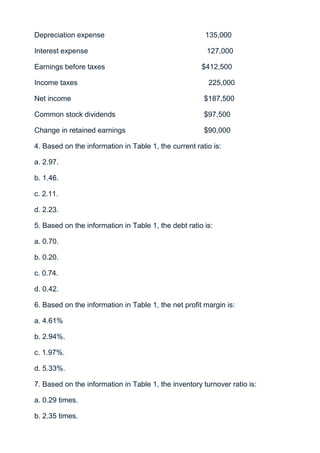 Depreciation expense                                   135,000

Interest expense                                        127,000

Earnings before taxes                                 $412,500

Income taxes                                            225,000

Net income                                             $187,500

Common stock dividends                                 $97,500

Change in retained earnings                            $90,000

4. Based on the information in Table 1, the current ratio is:

a. 2.97.

b. 1.46.

c. 2.11.

d. 2.23.

5. Based on the information in Table 1, the debt ratio is:

a. 0.70.

b. 0.20.

c. 0.74.

d. 0.42.

6. Based on the information in Table 1, the net profit margin is:

a. 4.61%

b. 2.94%.

c. 1.97%.

d. 5.33%.

7. Based on the information in Table 1, the inventory turnover ratio is:

a. 0.29 times.

b. 2.35 times.
 
