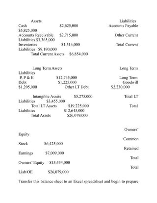 Assets Liabilities
Cash $2,625,000 Accounts Payable
$5,825,000
Accounts Receivable $2,715,000 Other Current
Liabilities $3,365,000
Inventories $1,514,000 Total Current
Liabilities $9,190,000
Total Current Assets $6,854,000
Long Term Assets Long Term
Liabilities
P, P & E $12,745,000 Long Term
Debt $1,225,000 Goodwill
$1,205,000 Other LT Debt $2,230,000
Intangible Assets $5,275,000 Total LT
Liabilities $3,455,000
Total LT Assets $19,225,000 Total
Liabilities $12,645,000
Total Assets $26,079,000
Owners’
Equity
Common
Stock $6,425,000
Retained
Earnings $7,009,000
Total
Owners’ Equity $13,434,000
Total
Liab/OE $26,079,000
Transfer this balance sheet to an Excel spreadsheet and begin to prepare
 