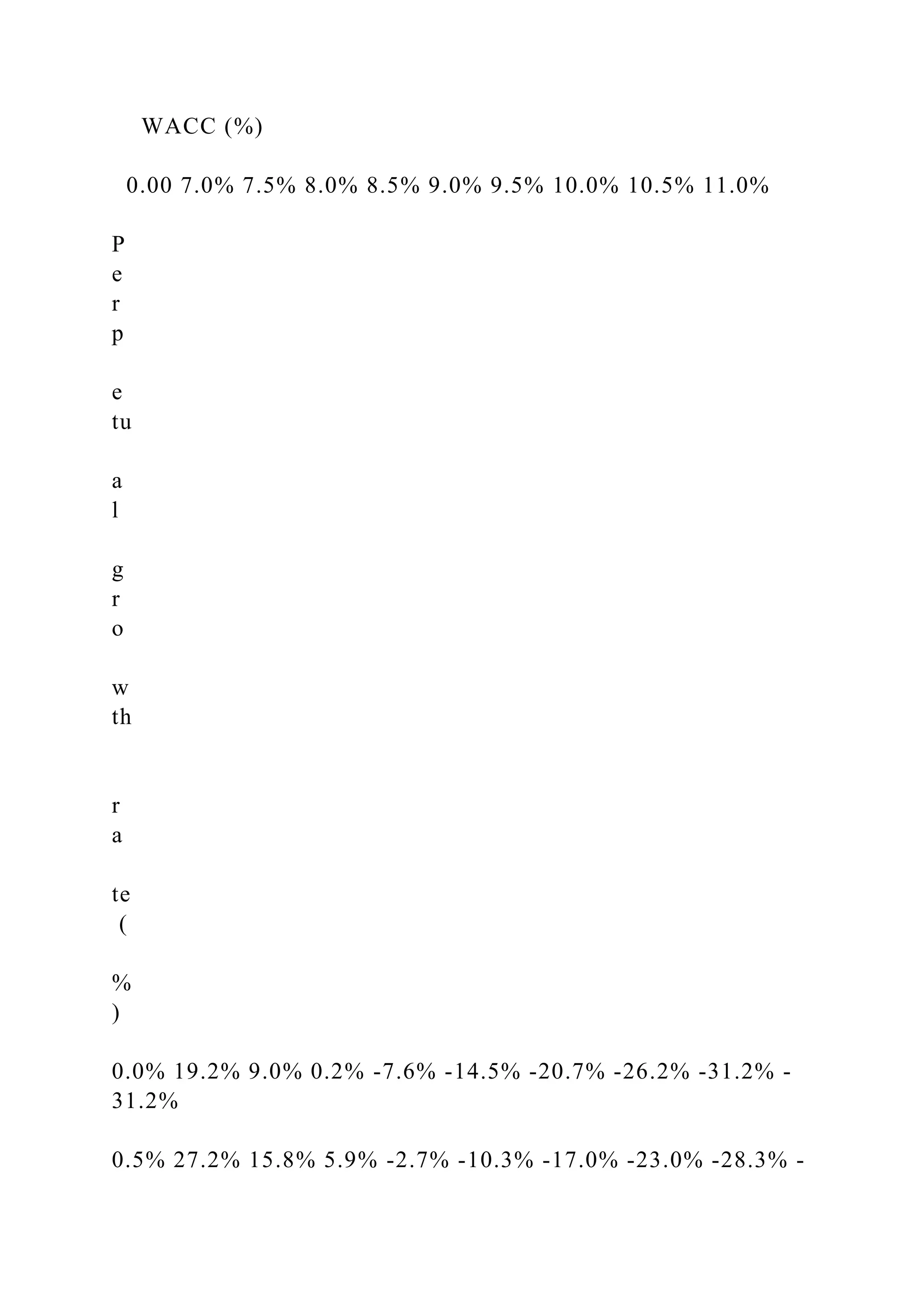 WACC (%)
0.00 7.0% 7.5% 8.0% 8.5% 9.0% 9.5% 10.0% 10.5% 11.0%
P
e
r
p
e
tu
a
l
g
r
o
w
th
r
a
te
(
%
)
0.0% 19.2% 9.0% 0.2% -7.6% -14.5% -20.7% -26.2% -31.2% -
31.2%
0.5% 27.2% 15.8% 5.9% -2.7% -10.3% -17.0% -23.0% -28.3% -
 