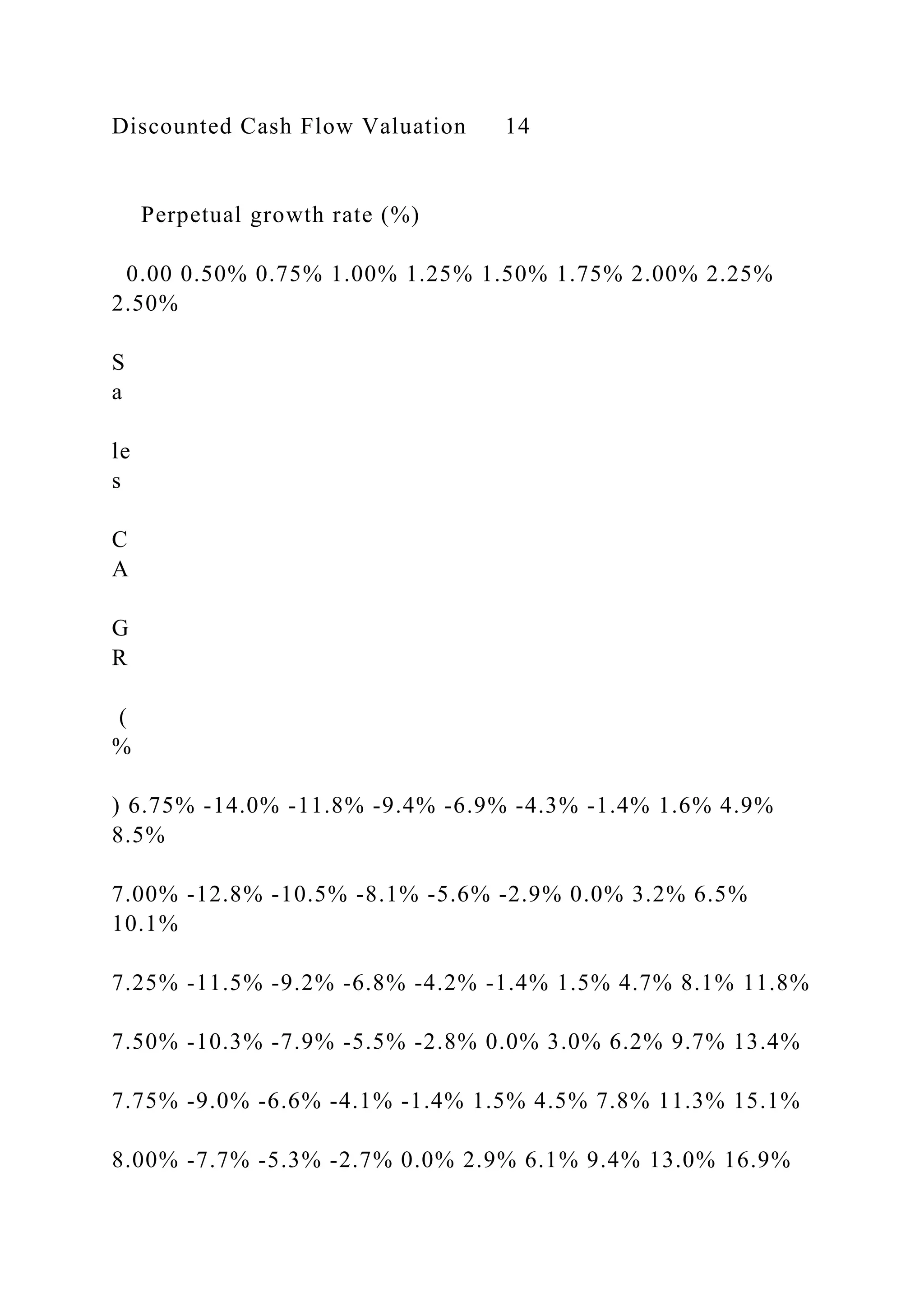 Discounted Cash Flow Valuation 14
Perpetual growth rate (%)
0.00 0.50% 0.75% 1.00% 1.25% 1.50% 1.75% 2.00% 2.25%
2.50%
S
a
le
s
C
A
G
R
(
%
) 6.75% -14.0% -11.8% -9.4% -6.9% -4.3% -1.4% 1.6% 4.9%
8.5%
7.00% -12.8% -10.5% -8.1% -5.6% -2.9% 0.0% 3.2% 6.5%
10.1%
7.25% -11.5% -9.2% -6.8% -4.2% -1.4% 1.5% 4.7% 8.1% 11.8%
7.50% -10.3% -7.9% -5.5% -2.8% 0.0% 3.0% 6.2% 9.7% 13.4%
7.75% -9.0% -6.6% -4.1% -1.4% 1.5% 4.5% 7.8% 11.3% 15.1%
8.00% -7.7% -5.3% -2.7% 0.0% 2.9% 6.1% 9.4% 13.0% 16.9%
 
