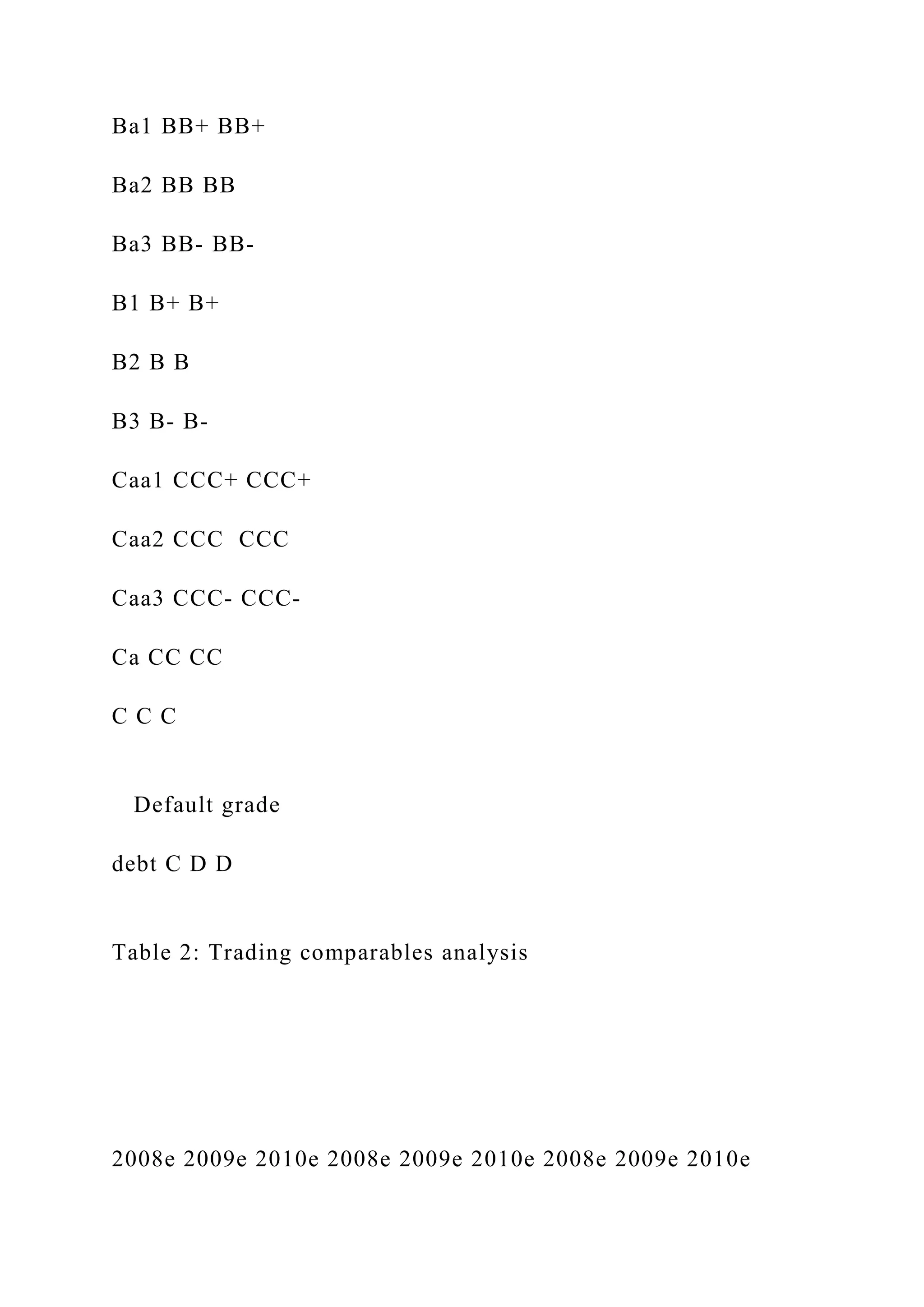 Ba1 BB+ BB+
Ba2 BB BB
Ba3 BB- BB-
B1 B+ B+
B2 B B
B3 B- B-
Caa1 CCC+ CCC+
Caa2 CCC CCC
Caa3 CCC- CCC-
Ca CC CC
C C C
Default grade
debt C D D
Table 2: Trading comparables analysis
2008e 2009e 2010e 2008e 2009e 2010e 2008e 2009e 2010e
 