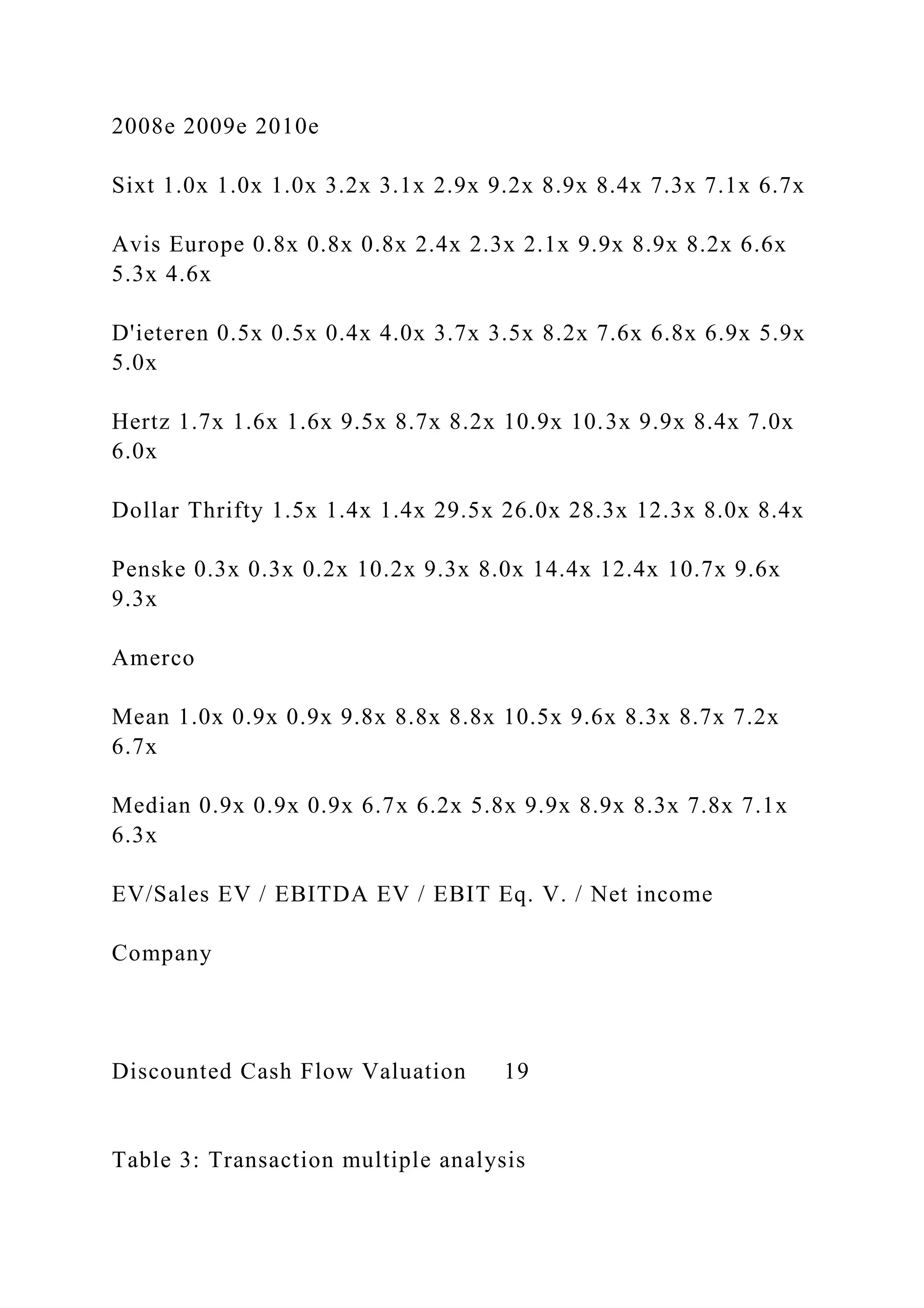 2008e 2009e 2010e
Sixt 1.0x 1.0x 1.0x 3.2x 3.1x 2.9x 9.2x 8.9x 8.4x 7.3x 7.1x 6.7x
Avis Europe 0.8x 0.8x 0.8x 2.4x 2.3x 2.1x 9.9x 8.9x 8.2x 6.6x
5.3x 4.6x
D'ieteren 0.5x 0.5x 0.4x 4.0x 3.7x 3.5x 8.2x 7.6x 6.8x 6.9x 5.9x
5.0x
Hertz 1.7x 1.6x 1.6x 9.5x 8.7x 8.2x 10.9x 10.3x 9.9x 8.4x 7.0x
6.0x
Dollar Thrifty 1.5x 1.4x 1.4x 29.5x 26.0x 28.3x 12.3x 8.0x 8.4x
Penske 0.3x 0.3x 0.2x 10.2x 9.3x 8.0x 14.4x 12.4x 10.7x 9.6x
9.3x
Amerco
Mean 1.0x 0.9x 0.9x 9.8x 8.8x 8.8x 10.5x 9.6x 8.3x 8.7x 7.2x
6.7x
Median 0.9x 0.9x 0.9x 6.7x 6.2x 5.8x 9.9x 8.9x 8.3x 7.8x 7.1x
6.3x
EV/Sales EV / EBITDA EV / EBIT Eq. V. / Net income
Company
Discounted Cash Flow Valuation 19
Table 3: Transaction multiple analysis
 