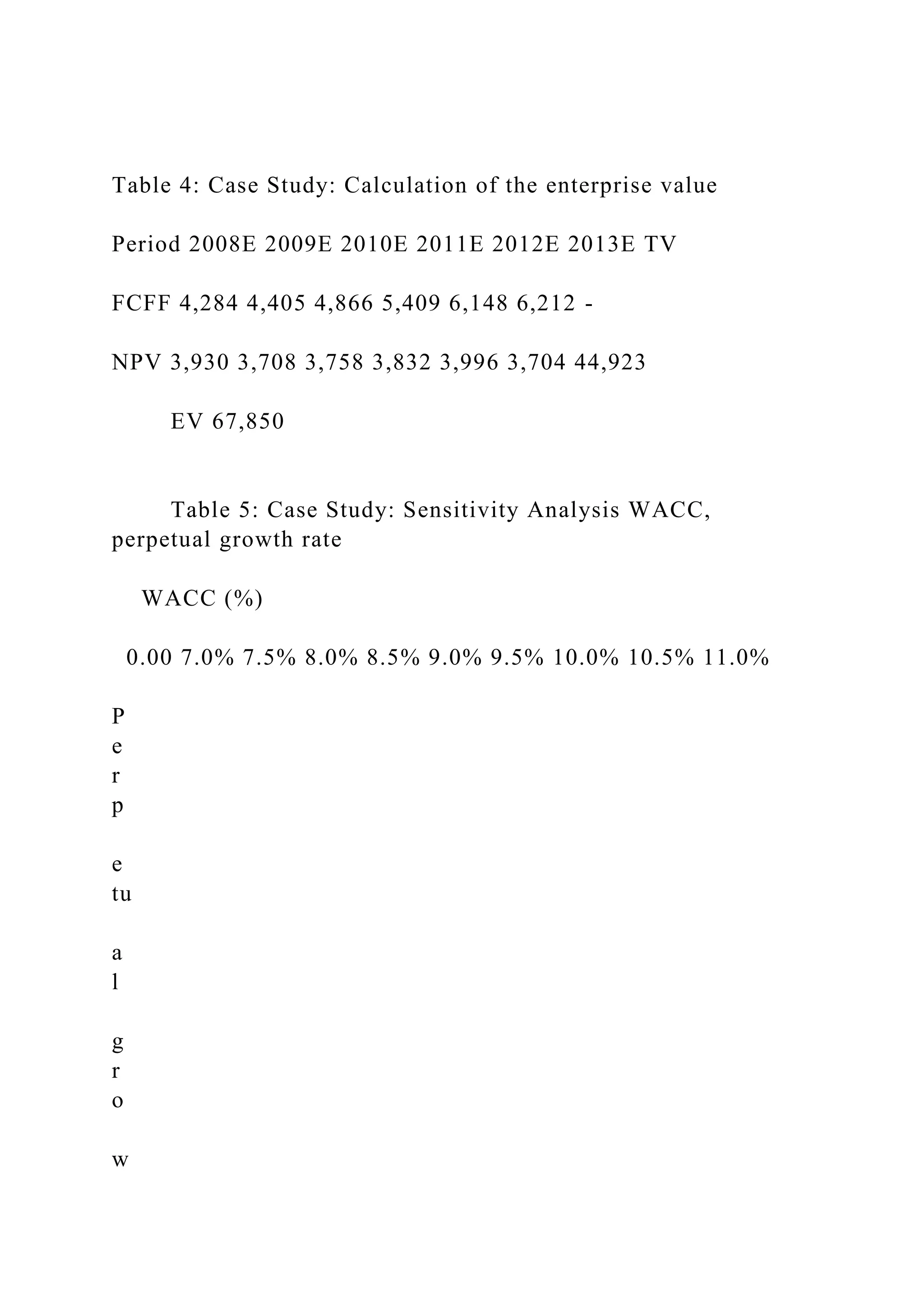 Table 4: Case Study: Calculation of the enterprise value
Period 2008E 2009E 2010E 2011E 2012E 2013E TV
FCFF 4,284 4,405 4,866 5,409 6,148 6,212 -
NPV 3,930 3,708 3,758 3,832 3,996 3,704 44,923
EV 67,850
Table 5: Case Study: Sensitivity Analysis WACC,
perpetual growth rate
WACC (%)
0.00 7.0% 7.5% 8.0% 8.5% 9.0% 9.5% 10.0% 10.5% 11.0%
P
e
r
p
e
tu
a
l
g
r
o
w
 