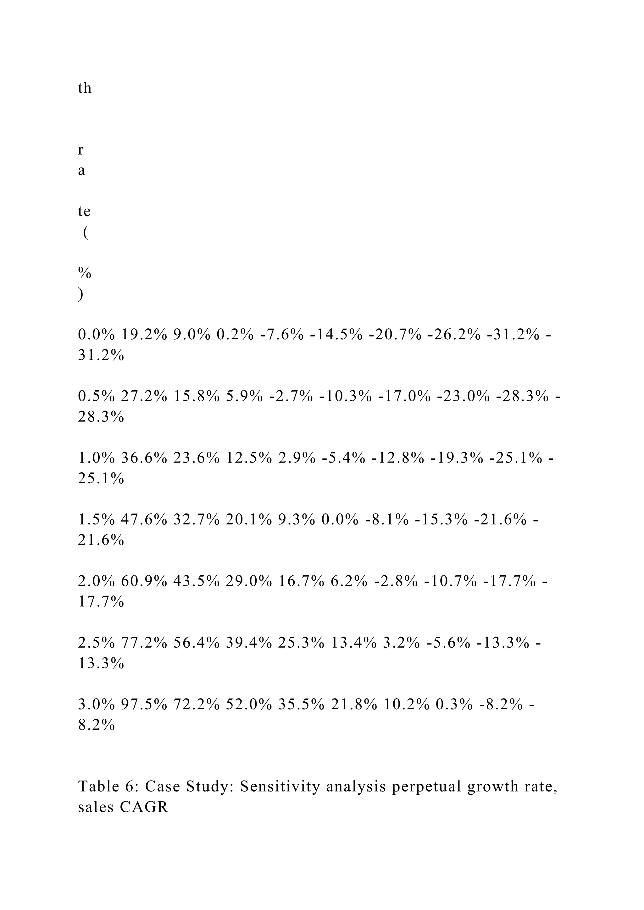 th
r
a
te
(
%
)
0.0% 19.2% 9.0% 0.2% -7.6% -14.5% -20.7% -26.2% -31.2% -
31.2%
0.5% 27.2% 15.8% 5.9% -2.7% -10.3% -17.0% -23.0% -28.3% -
28.3%
1.0% 36.6% 23.6% 12.5% 2.9% -5.4% -12.8% -19.3% -25.1% -
25.1%
1.5% 47.6% 32.7% 20.1% 9.3% 0.0% -8.1% -15.3% -21.6% -
21.6%
2.0% 60.9% 43.5% 29.0% 16.7% 6.2% -2.8% -10.7% -17.7% -
17.7%
2.5% 77.2% 56.4% 39.4% 25.3% 13.4% 3.2% -5.6% -13.3% -
13.3%
3.0% 97.5% 72.2% 52.0% 35.5% 21.8% 10.2% 0.3% -8.2% -
8.2%
Table 6: Case Study: Sensitivity analysis perpetual growth rate,
sales CAGR
 