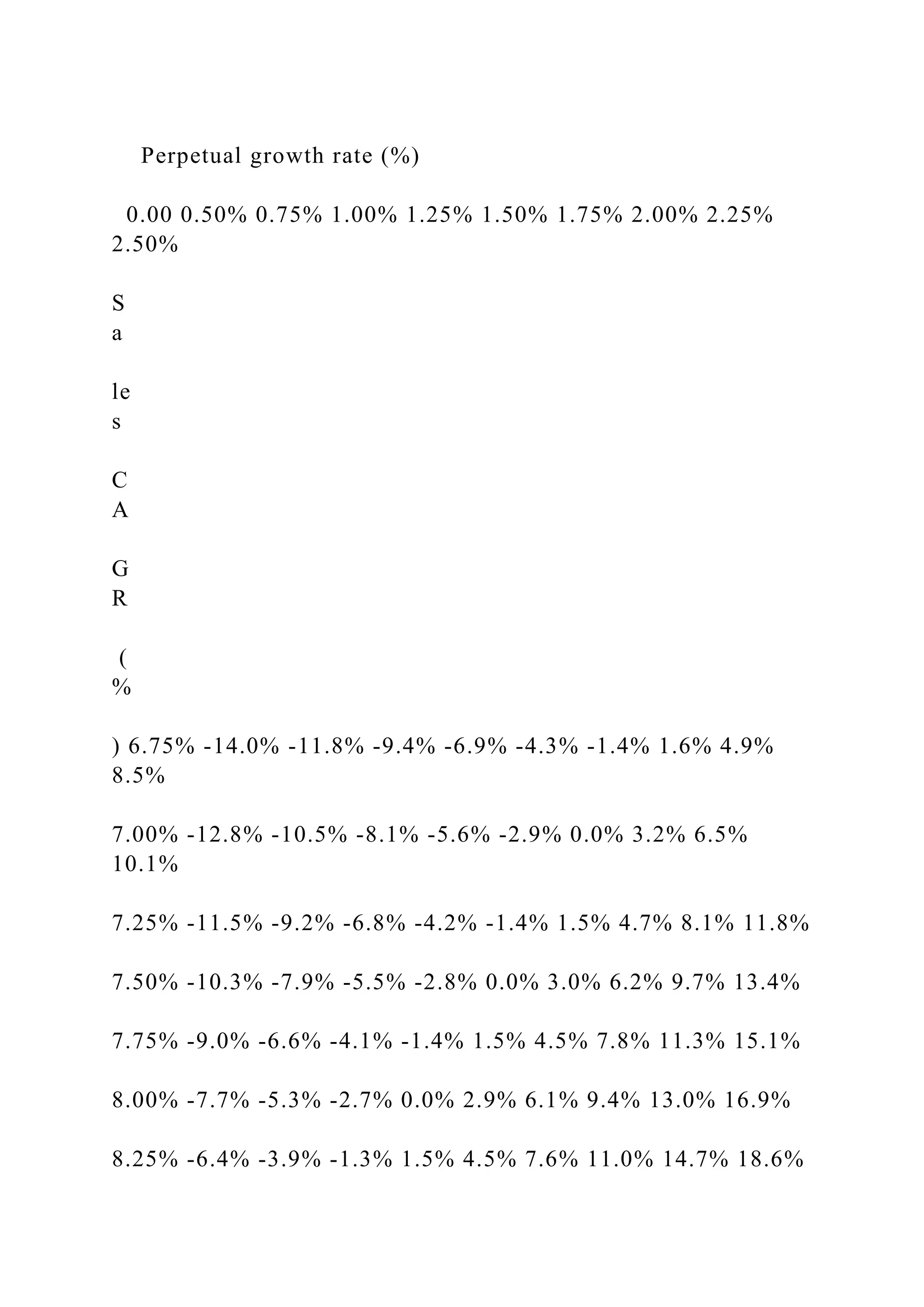 Perpetual growth rate (%)
0.00 0.50% 0.75% 1.00% 1.25% 1.50% 1.75% 2.00% 2.25%
2.50%
S
a
le
s
C
A
G
R
(
%
) 6.75% -14.0% -11.8% -9.4% -6.9% -4.3% -1.4% 1.6% 4.9%
8.5%
7.00% -12.8% -10.5% -8.1% -5.6% -2.9% 0.0% 3.2% 6.5%
10.1%
7.25% -11.5% -9.2% -6.8% -4.2% -1.4% 1.5% 4.7% 8.1% 11.8%
7.50% -10.3% -7.9% -5.5% -2.8% 0.0% 3.0% 6.2% 9.7% 13.4%
7.75% -9.0% -6.6% -4.1% -1.4% 1.5% 4.5% 7.8% 11.3% 15.1%
8.00% -7.7% -5.3% -2.7% 0.0% 2.9% 6.1% 9.4% 13.0% 16.9%
8.25% -6.4% -3.9% -1.3% 1.5% 4.5% 7.6% 11.0% 14.7% 18.6%
 