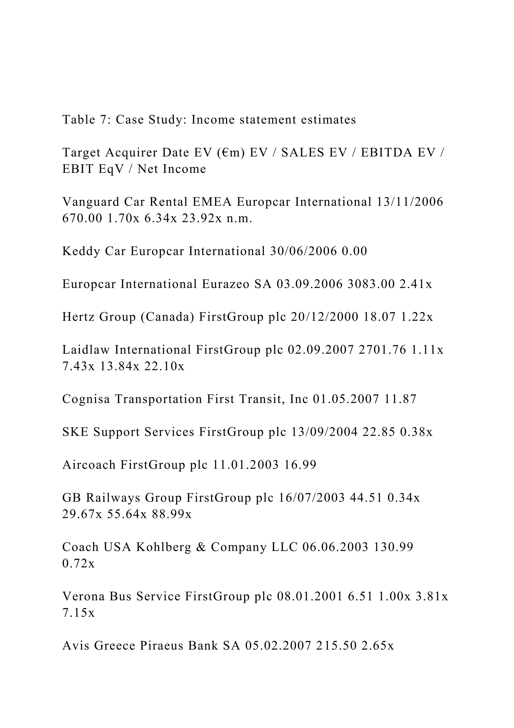 Table 7: Case Study: Income statement estimates
Target Acquirer Date EV (€m) EV / SALES EV / EBITDA EV /
EBIT EqV / Net Income
Vanguard Car Rental EMEA Europcar International 13/11/2006
670.00 1.70x 6.34x 23.92x n.m.
Keddy Car Europcar International 30/06/2006 0.00
Europcar International Eurazeo SA 03.09.2006 3083.00 2.41x
Hertz Group (Canada) FirstGroup plc 20/12/2000 18.07 1.22x
Laidlaw International FirstGroup plc 02.09.2007 2701.76 1.11x
7.43x 13.84x 22.10x
Cognisa Transportation First Transit, Inc 01.05.2007 11.87
SKE Support Services FirstGroup plc 13/09/2004 22.85 0.38x
Aircoach FirstGroup plc 11.01.2003 16.99
GB Railways Group FirstGroup plc 16/07/2003 44.51 0.34x
29.67x 55.64x 88.99x
Coach USA Kohlberg & Company LLC 06.06.2003 130.99
0.72x
Verona Bus Service FirstGroup plc 08.01.2001 6.51 1.00x 3.81x
7.15x
Avis Greece Piraeus Bank SA 05.02.2007 215.50 2.65x
 