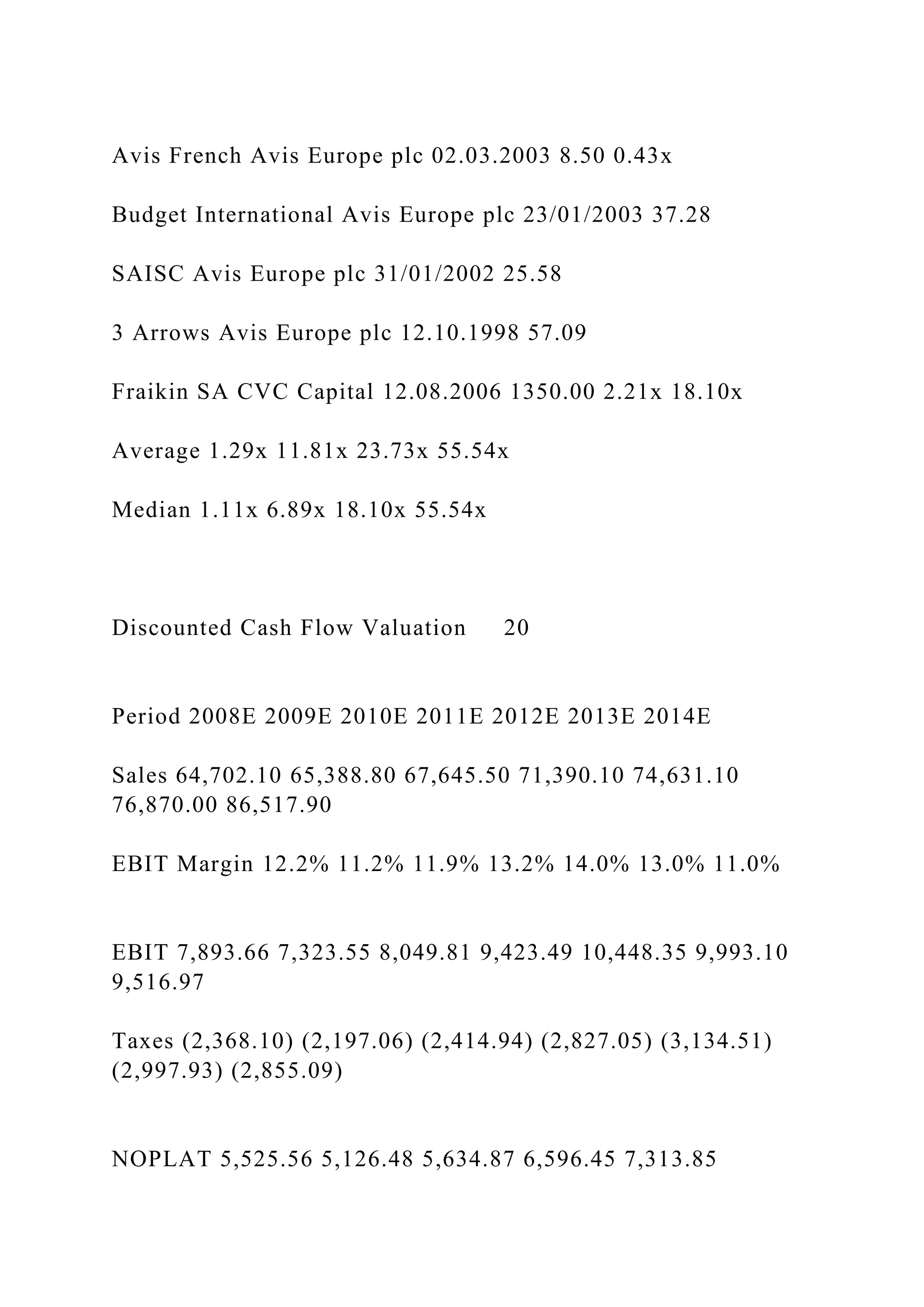Avis French Avis Europe plc 02.03.2003 8.50 0.43x
Budget International Avis Europe plc 23/01/2003 37.28
SAISC Avis Europe plc 31/01/2002 25.58
3 Arrows Avis Europe plc 12.10.1998 57.09
Fraikin SA CVC Capital 12.08.2006 1350.00 2.21x 18.10x
Average 1.29x 11.81x 23.73x 55.54x
Median 1.11x 6.89x 18.10x 55.54x
Discounted Cash Flow Valuation 20
Period 2008E 2009E 2010E 2011E 2012E 2013E 2014E
Sales 64,702.10 65,388.80 67,645.50 71,390.10 74,631.10
76,870.00 86,517.90
EBIT Margin 12.2% 11.2% 11.9% 13.2% 14.0% 13.0% 11.0%
EBIT 7,893.66 7,323.55 8,049.81 9,423.49 10,448.35 9,993.10
9,516.97
Taxes (2,368.10) (2,197.06) (2,414.94) (2,827.05) (3,134.51)
(2,997.93) (2,855.09)
NOPLAT 5,525.56 5,126.48 5,634.87 6,596.45 7,313.85
 