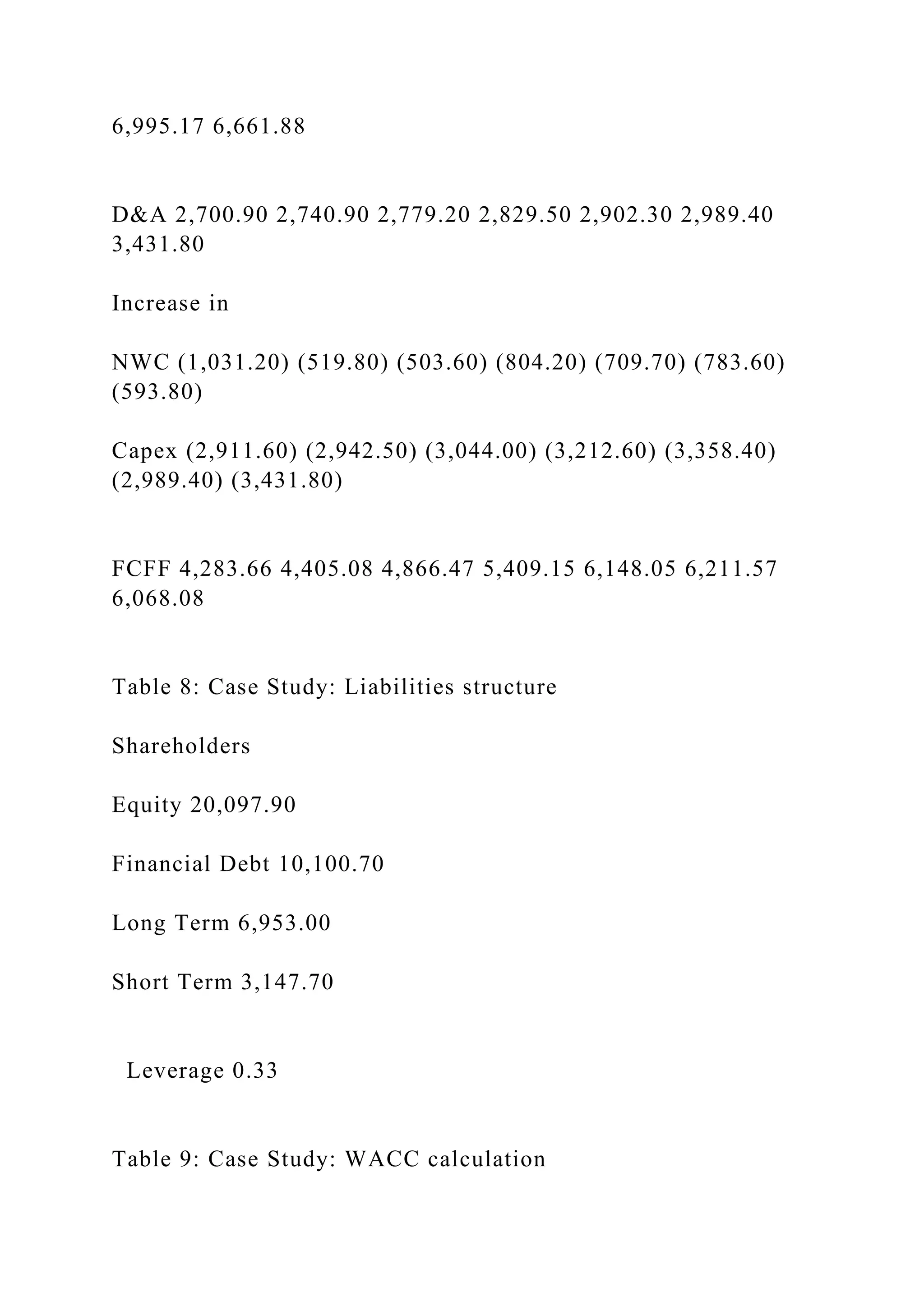 6,995.17 6,661.88
D&A 2,700.90 2,740.90 2,779.20 2,829.50 2,902.30 2,989.40
3,431.80
Increase in
NWC (1,031.20) (519.80) (503.60) (804.20) (709.70) (783.60)
(593.80)
Capex (2,911.60) (2,942.50) (3,044.00) (3,212.60) (3,358.40)
(2,989.40) (3,431.80)
FCFF 4,283.66 4,405.08 4,866.47 5,409.15 6,148.05 6,211.57
6,068.08
Table 8: Case Study: Liabilities structure
Shareholders
Equity 20,097.90
Financial Debt 10,100.70
Long Term 6,953.00
Short Term 3,147.70
Leverage 0.33
Table 9: Case Study: WACC calculation
 