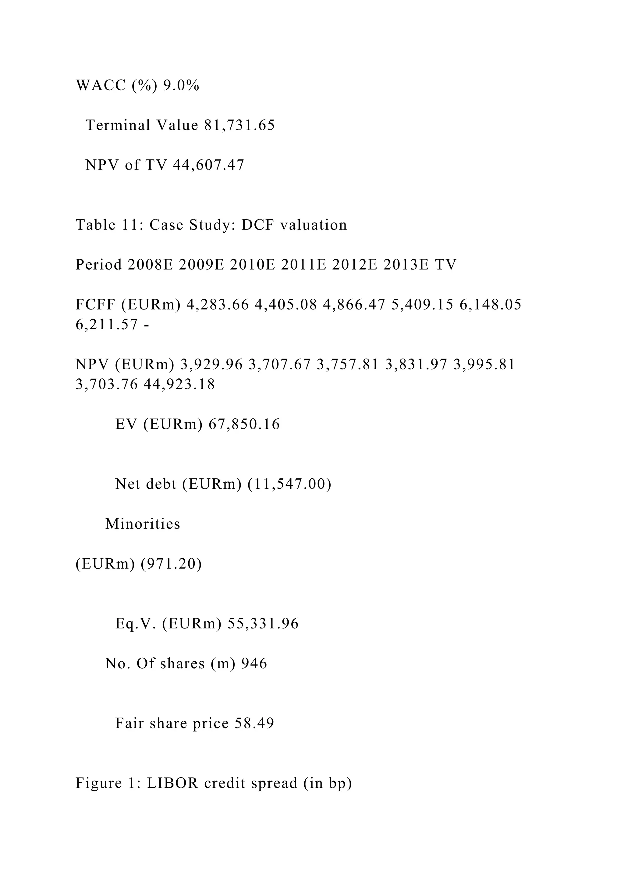 WACC (%) 9.0%
Terminal Value 81,731.65
NPV of TV 44,607.47
Table 11: Case Study: DCF valuation
Period 2008E 2009E 2010E 2011E 2012E 2013E TV
FCFF (EURm) 4,283.66 4,405.08 4,866.47 5,409.15 6,148.05
6,211.57 -
NPV (EURm) 3,929.96 3,707.67 3,757.81 3,831.97 3,995.81
3,703.76 44,923.18
EV (EURm) 67,850.16
Net debt (EURm) (11,547.00)
Minorities
(EURm) (971.20)
Eq.V. (EURm) 55,331.96
No. Of shares (m) 946
Fair share price 58.49
Figure 1: LIBOR credit spread (in bp)
 