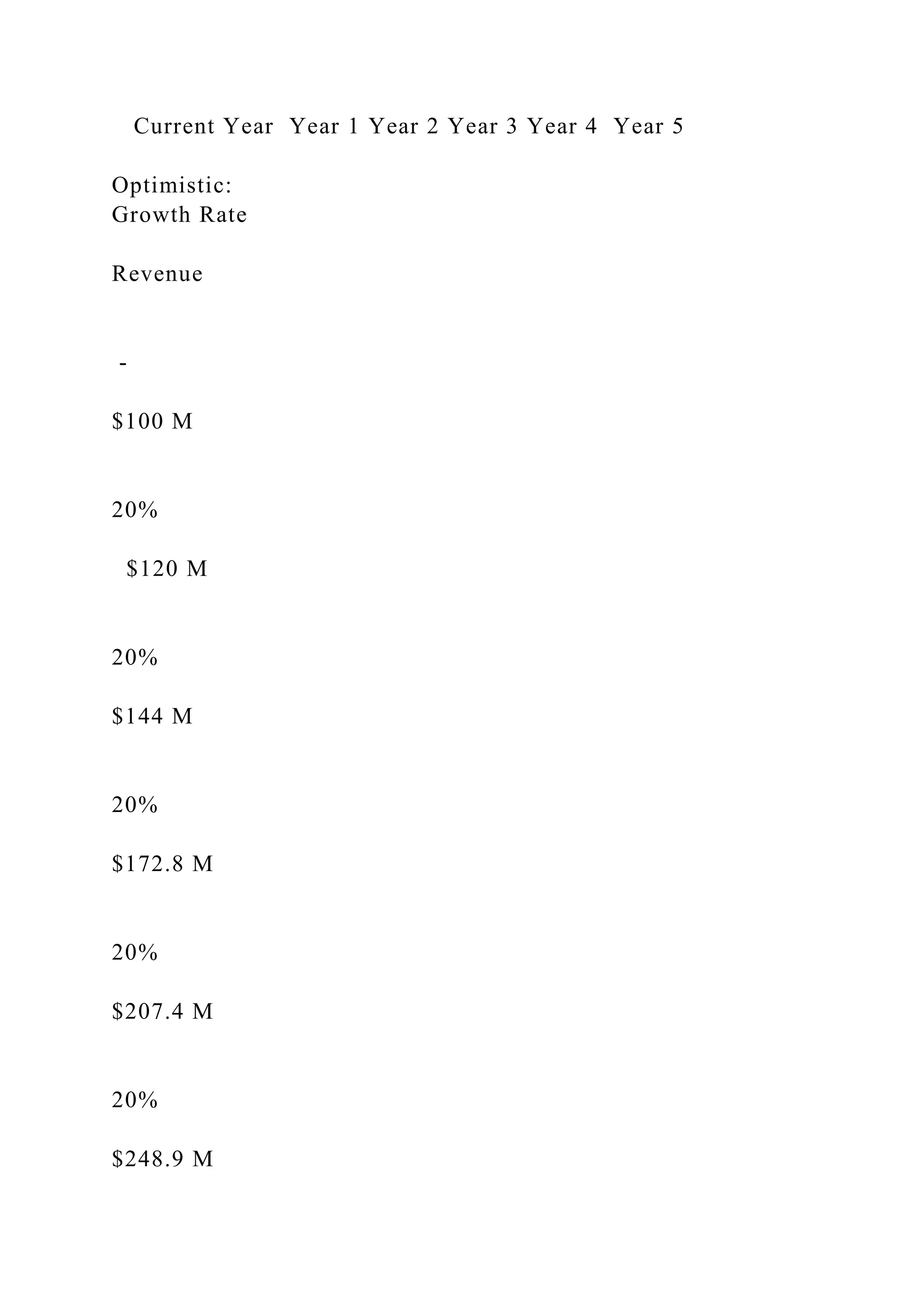 Current Year Year 1 Year 2 Year 3 Year 4 Year 5
Optimistic:
Growth Rate
Revenue
-
$100 M
20%
$120 M
20%
$144 M
20%
$172.8 M
20%
$207.4 M
20%
$248.9 M
 
