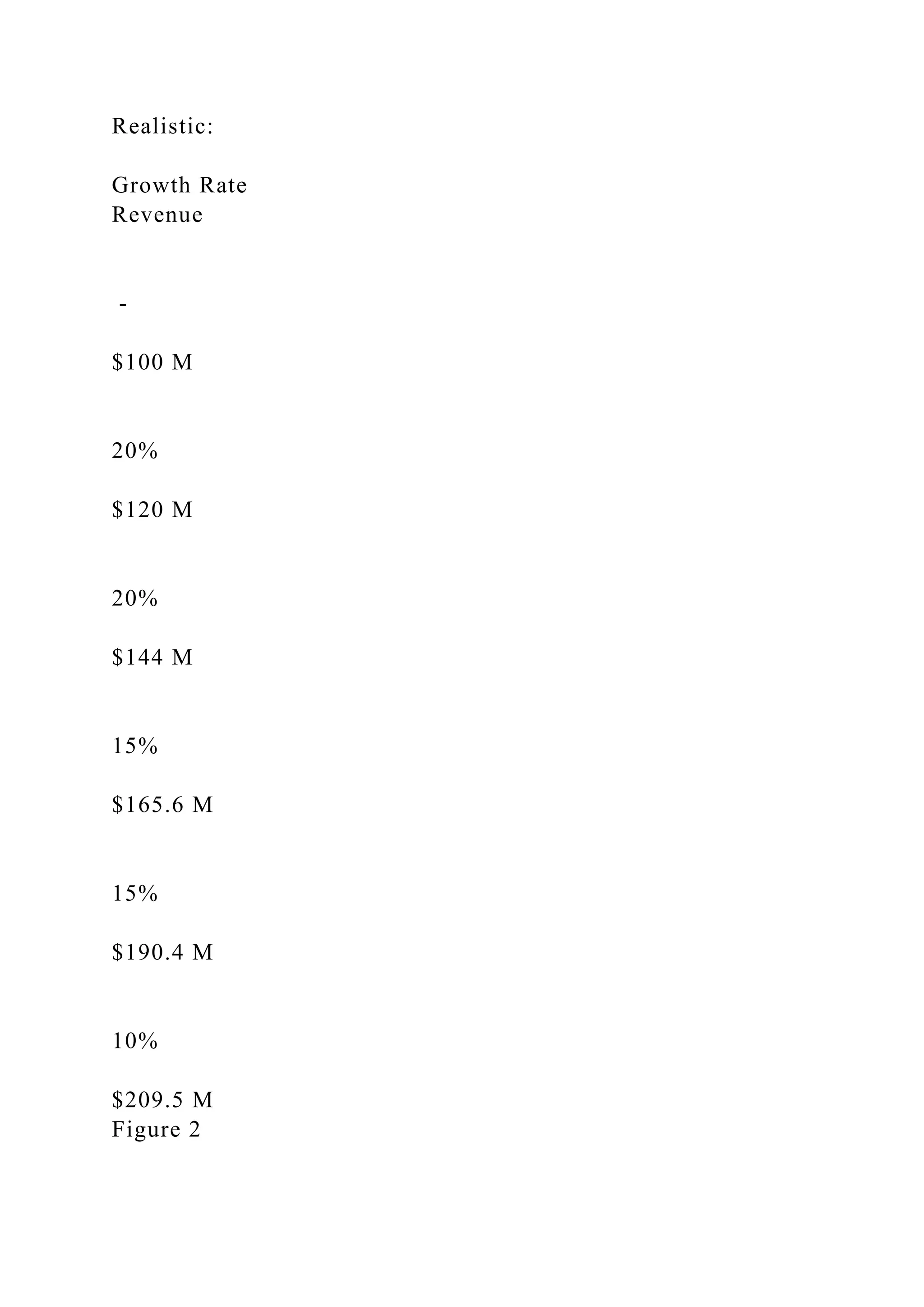 Realistic:
Growth Rate
Revenue
-
$100 M
20%
$120 M
20%
$144 M
15%
$165.6 M
15%
$190.4 M
10%
$209.5 M
Figure 2
 