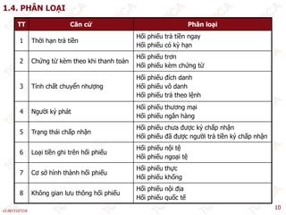 1.4. PHÂN LOẠI
TT Căn cứ Phân loại
1 Thời hạn trả tiền
Hối phiếu trả tiền ngay
Hối phiếu có kỳ hạn
2 Chứng từ kèm theo khi thanh toán
Hối phiếu trơn
2 Chứng từ kèm theo khi thanh toán
Hối phiếu kèm chứng từ
3 Tính chất chuyển nhượng
Hối phiếu đích danh
Hối phiếu vô danh
ố ế ả ệ
Hối phiếu trả theo lệnh
4 Người ký phát
Hối phiếu thương mại
Hối phiếu ngân hàng
5 Trạng thái chấp nhận
Hối phiếu chưa được ký chấp nhận
Hối phiếu đã được người trả tiền ký chấp nhận
6 Loại tiền ghi trên hối phiếu
Hối phiếu nội tệ
6 Loại tiền ghi trên hối phiếu
Hối phiếu ngoại tệ
7 Cơ sở hình thành hối phiếu
Hối phiếu thực
Hối phiếu khống
v2.0013107218
10
8 Không gian lưu thông hối phiếu
Hối phiếu nội địa
Hối phiếu quốc tế
 