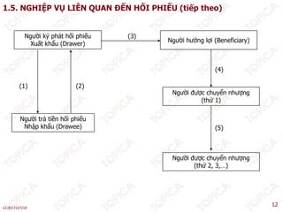 1.5. NGHIỆP VỤ LIÊN QUAN ĐẾN HỐI PHIẾU (tiếp theo)
Người ký phát hối phiếu
Xuất khẩu (Drawer)
Người hưởng lợi (Beneficiary)
(3)
N ười đượ h ể hượ
(1) (2)
(4)
Người trả tiền hối phiếu
Người được chuyển nhượng
(thứ 1)
Người trả tiền hối phiếu
Nhập khẩu (Drawee) (5)
Người được chuyển nhượng
(thứ 2, 3,…)
v2.0013107218
12
 