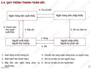 3.4. QUY TRÌNH THANH TOÁN SÉC
4 Thu hộ tiền
Ngân hàng bên xuất khẩu Ngân hàng bên nhập khẩu
4. Thu hộ tiền
6. Thanh toán
cho người 3 Nộp séc 5 Ghi nợ báo nợ
ẩ ẩ
cho người
xuất khẩu
3. Nộp séc 5. Ghi nợ, báo nợ
1. Hàng
Người xuất khẩu
Người thụ hưởng
Người nhập khẩu
Người ký phát séc
2. Séc
1. Giao hàng và bộ chứng từ;
2 Phát hành Séc thanh toán;
4. Chuyển séc sang ngân hàng phục vụ người mua;
5 Ghi nợ và báo nợ cho người mua;
v2.0013107218
22
2. Phát hành Séc thanh toán;
3. Nộp Séc vào ngân hàng phục vụ
người bán;
5. Ghi nợ và báo nợ cho người mua;
6. Ghi có và báo có cho người bán.
 