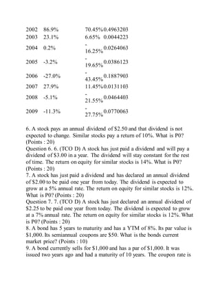 2002 86.9% 70.45%0.4963203
2003 23.1% 6.65% 0.0044223
2004 0.2%
-
16.25%
0.0264063
2005 -3.2%
-
19.65%
0.0386123
2006 -27.0%
-
43.45%
0.1887903
2007 27.9% 11.45%0.0131103
2008 -5.1%
-
21.55%
0.0464403
2009 -11.3%
-
27.75%
0.0770063
6. A stock pays an annual dividend of $2.50 and that dividend is not
expected to change. Similar stocks pay a return of 10%. What is P0?
(Points : 20)
Question 6. 6. (TCO D) A stock has just paid a dividend and will pay a
dividend of $3.00 in a year. The dividend will stay constant for the rest
of time. The return on equity for similar stocks is 14%. What is P0?
(Points : 20)
7. A stock has just paid a dividend and has declared an annual dividend
of $2.00 to be paid one year from today. The dividend is expected to
grow at a 5% annual rate. The return on equity for similar stocks is 12%.
What is P0? (Points : 20)
Question 7. 7. (TCO D) A stock has just declared an annual dividend of
$2.25 to be paid one year from today. The dividend is expected to grow
at a 7% annual rate. The return on equity for similar stocks is 12%. What
is P0? (Points : 20)
8. A bond has 5 years to maturity and has a YTM of 8%. Its par value is
$1,000. Its semiannual coupons are $50. What is the bonds current
market price? (Points : 10)
9. A bond currently sells for $1,000 and has a par of $1,000. It was
issued two years ago and had a maturity of 10 years. The coupon rate is
 
