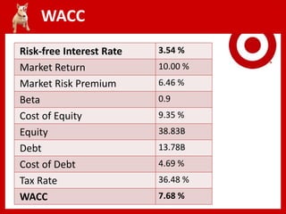 WACC
Risk-free Interest Rate 3.54 %
Market Return 10.00 %
Market Risk Premium 6.46 %
Beta 0.9
Cost of Equity 9.35 %
Equity 38.83B
Debt 13.78B
Cost of Debt 4.69 %
Tax Rate 36.48 %
WACC 7.68 %
 