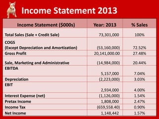 Income Statement 2013
Income Statement ($000s) Year: 2013 % Sales
Total Sales (Sale + Credit Sale) 73,301,000 100%
COGS
(Except Depreciation and Amortization) (53,160,000) 72.52%
Gross Profit 20,141,000.00 27.48%
Sale, Marketing and Administrative (14,984,000) 20.44%
EBITDA
5,157,000 7.04%
Depreciation (2,223,000) 3.03%
EBIT
2,934,000 4.00%
Interest Expense (net) (1,126,000) 1.54%
Pretax Income 1,808,000 2.47%
Income Tax (659,558.40) 0.90%
Net Income 1,148,442 1.57%
 