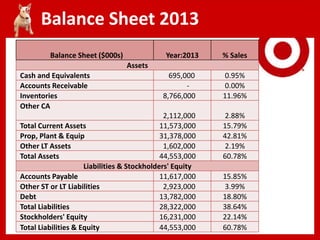 Balance Sheet 2013
Balance Sheet ($000s) Year:2013 % Sales
Assets
Cash and Equivalents 695,000 0.95%
Accounts Receivable - 0.00%
Inventories 8,766,000 11.96%
Other CA
2,112,000 2.88%
Total Current Assets 11,573,000 15.79%
Prop, Plant & Equip 31,378,000 42.81%
Other LT Assets 1,602,000 2.19%
Total Assets 44,553,000 60.78%
Liabilities & Stockholders' Equity
Accounts Payable 11,617,000 15.85%
Other ST or LT Liabilities 2,923,000 3.99%
Debt 13,782,000 18.80%
Total Liabilities 28,322,000 38.64%
Stockholders' Equity 16,231,000 22.14%
Total Liabilities & Equity 44,553,000 60.78%
 