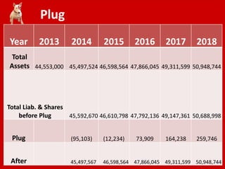 Plug
Year 2013 2014 2015 2016 2017 2018
Total
Assets 44,553,000 45,497,524 46,598,564 47,866,045 49,311,599 50,948,744
Total Liab. & Shares
before Plug 45,592,670 46,610,798 47,792,136 49,147,361 50,688,998
Plug (95,103) (12,234) 73,909 164,238 259,746
After 45,497,567 46,598,564 47,866,045 49,311,599 50,948,744
 
