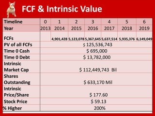 FCF & Intrinsic Value
Timeline 0 1 2 3 4 5 6
Year 2013 2014 2015 2016 2017 2018 2019
FCFs 4,901,428 5,123,078 5,367,645 5,637,514 5,935,376 6,149,049
PV of all FCFs $ 125,536,743
Time 0 Cash $ 695,000
Time 0 Debt $ 13,782,000
Intrinsic
Market Cap $ 112,449,743 Bil
Shares
Outstanding $ 633,170 Mil
Intrinsic
Price/Share $ 177.60
Stock Price $ 59.13
% Higher 200%
 
