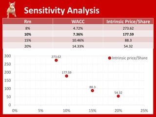 Sensitivity Analysis
273.62
177.59
88.3
54.32
0
50
100
150
200
250
300
0% 5% 10% 15% 20% 25%
Intrinsic price/Share
Rm WACC Intrinsic Price/Share
8% 4.72% 273.62
10% 7.36% 177.59
15% 10.46% 88.3
20% 14.33% 54.32
 