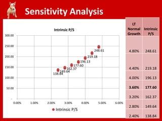 Sensitivity Analysis
LT
Normal
Growth
Intrinsic
P/S
4.80% 248.61
4.40% 219.18
4.00% 196.13
3.60% 177.60
3.20% 162.37
2.80% 149.64
2.40% 138.84
248.61
219.18
196.13
177.60
162.37
149.64
138.84
-
50.00
100.00
150.00
200.00
250.00
300.00
0.00% 1.00% 2.00% 3.00% 4.00% 5.00% 6.00%
Intrinsic P/S
Intrinsic P/S
 