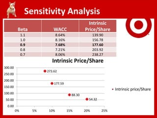 Sensitivity Analysis
Beta WACC
Intrinsic
Price/Share
1.1 8.64% 139.90
1.0 8.16% 156.78
0.9 7.68% 177.60
0.8 7.21% 203.92
0.7 8.06% 238.27
273.62
177.59
88.30
54.32
0.00
50.00
100.00
150.00
200.00
250.00
300.00
0% 5% 10% 15% 20% 25%
Intrinsic Price/Share
Intrinsic price/Share
 