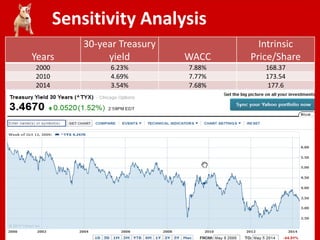 Sensitivity Analysis
Years
30-year Treasury
yield WACC
Intrinsic
Price/Share
2000 6.23% 7.88% 168.37
2010 4.69% 7.77% 173.54
2014 3.54% 7.68% 177.6
 