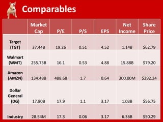 Comparables
Market
Cap P/E P/S EPS
Net
Income
Share
Price
Target
(TGT) 37.44B 19.26 0.51 4.52 1.14B $62.79
Walmart
(WMT) 255.75B 16.1 0.53 4.88 15.88B $79.20
Amazon
(AMZN) 134.48B 488.68 1.7 0.64 300.00M $292.24
Dollar
General
(DG) 17.80B 17.9 1.1 3.17 1.03B $56.75
Industry 28.54M 17.3 0.06 3.17 6.36B $50.29
 