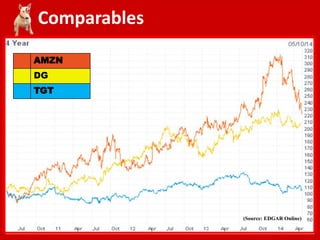 Comparables
AMZN
DG
TGT
(Source: EDGAR Online)
 