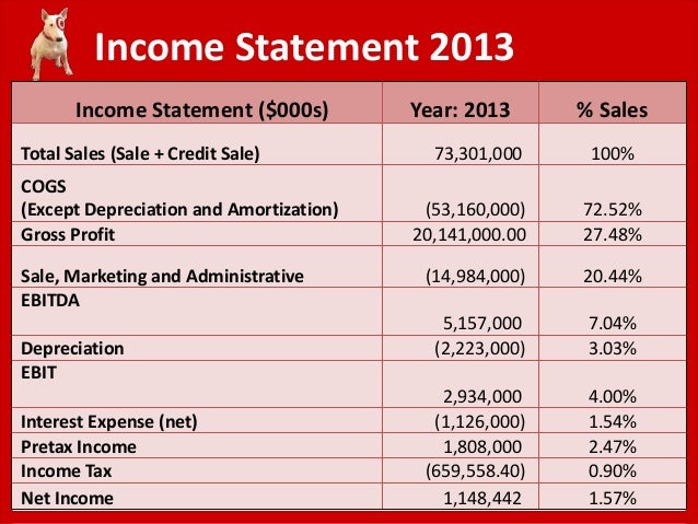 target corporation financial summary Target corporation as a brand is target corporation swot analysis, usp & competitors revenue performance is good which is backed by a strong financial. target corporation financial summary Target corporation as a brand is target corporation swot analysis, usp & competitors revenue performance is good which is backed by a strong financial.