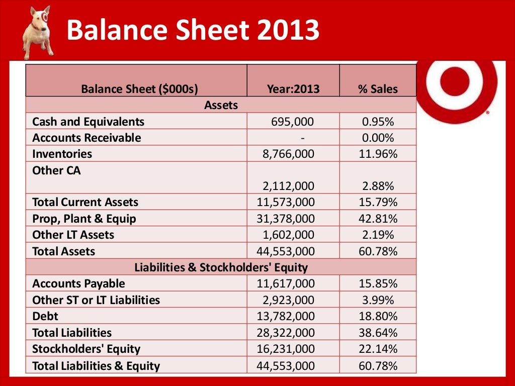 Target Corporation Financial Valuation