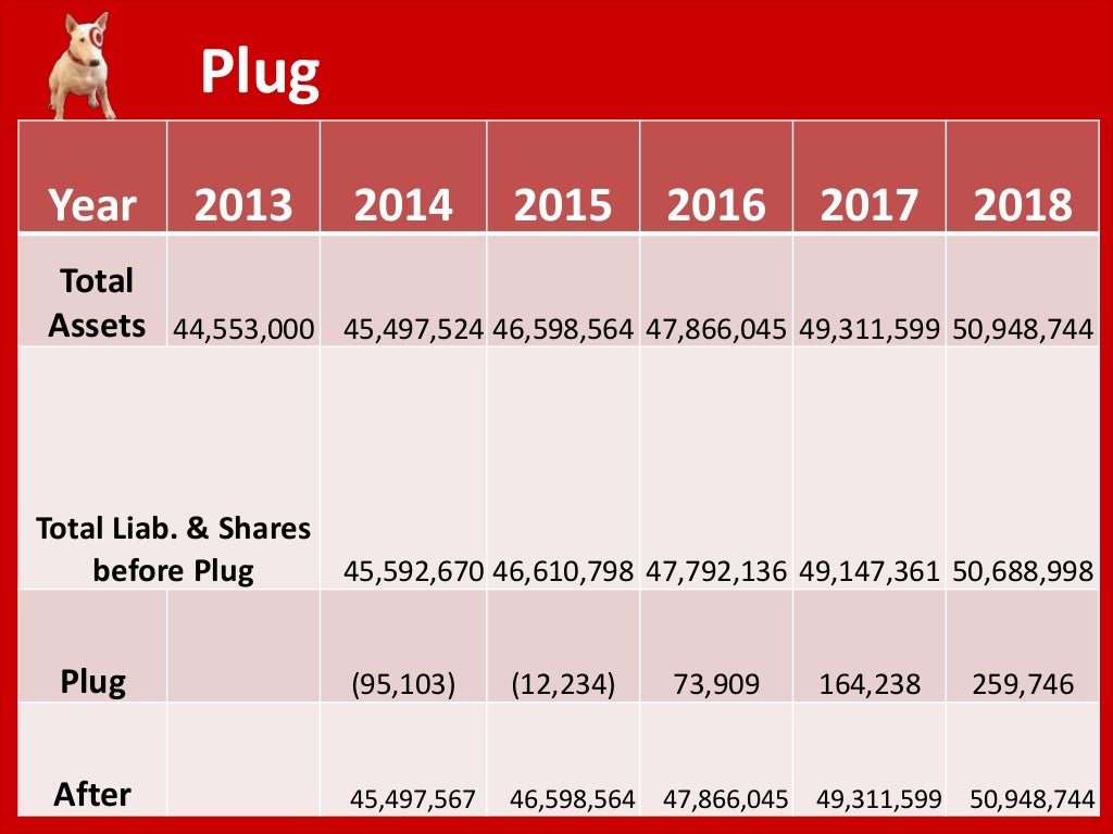 Target Corporation Financial Valuation