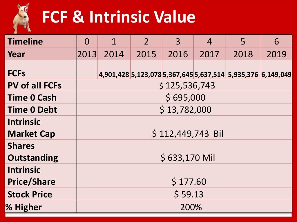 Target Corporation Financial Valuation