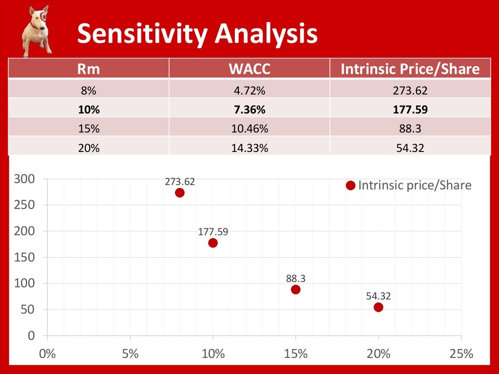 Target Corporation Financial Valuation