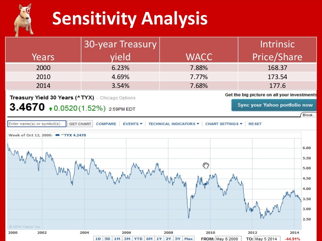 Target Corporation Financial Valuation