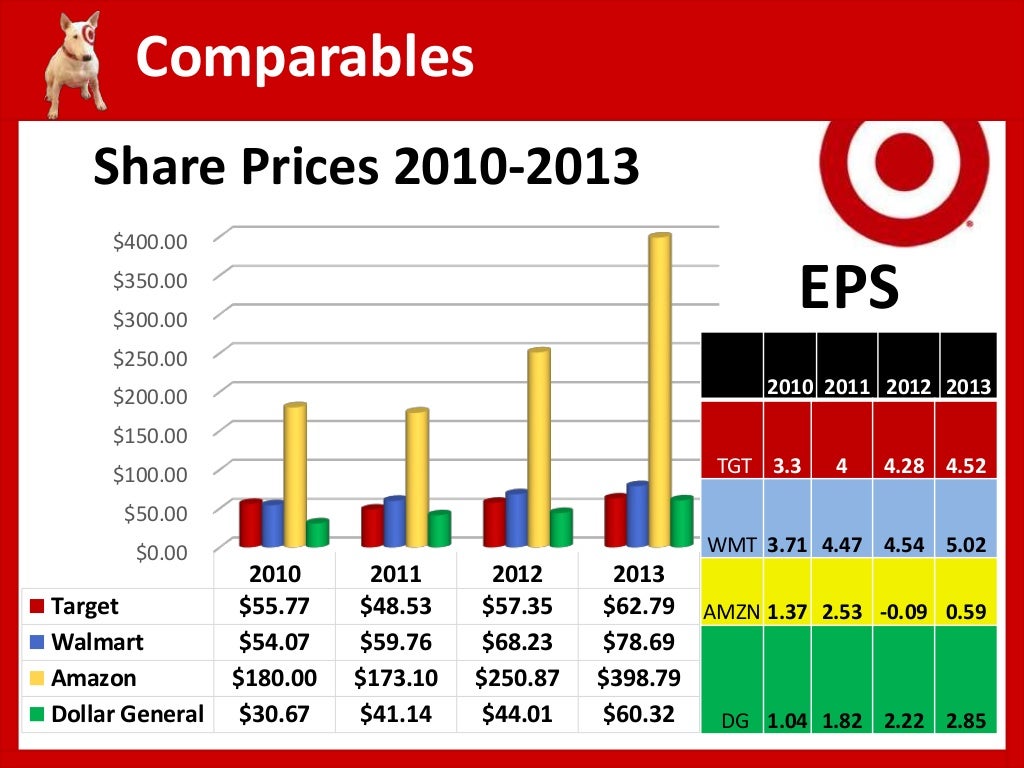 Target Corporation Financial Valuation