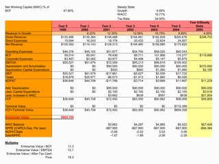 Net Working Capital (NWC) % of
BCF 47.90%
Steady State
Growth 4.00%
WACC 10.71%
Tax Rate 34.00%
Year 0 Year 1 Year 2 Year 3 Year 4 Year 5
Year 6/Steady
State
1999 2000 2001 2002 2003 2004 2005
Revenue to Growth 8.22% 12.35% 12.56% 10.75% 9.89% 4.00%
Gross Revenue $120,486 $130,384 $146,488 $164,891 $182,609 $200,676 $208,703
Direct Expenses 15,094 16,243 18,176 20,432 22,624 24,857
Net Revenue $105,392 $114,143 $128,313 $144,460 $159,985 $175,820
Operating Expenses $46,376 $49,102 $51,877 $54,750 $58,020 $60,543
BCF 59,014 65,041 76,436 89,711 101,966 115,277 $119,888
Corporate Expenses $3,487 $3,362 $3,877 $4,498 $5,147 $5,875
EBITDA $55,527 $61,679 $72,559 $85,213 $96,819 $109,402
Depreciation and Amortization $0 $0 $90,000 $90,000 $90,000 $90,000 $270,000
Depreciation Capital Expenditure $0 $0 $420 $840 $1,260 $1,680 $2,100
EBIT $55,527 $61,679 -$17,861 -$5,627 $5,559 $17,722
Taxes $18,879 $20,971 -$6,073 -$1,913 $1,890 $6,026
NOPAT $36,648 $40,708 -$11,788 -$3,714 $3,669 $11,697 $11,229
Add: Depreciation $0 $0 $90,000 $90,000 $90,000 $90,000 $90,000
Less: Capital Expenditure $0 $0 $2,100 $2,100 $2,100 $2,100 $3,516
Less: Increase in NWC $3,662 $636 $587 $638 $51,904
FCF $36,648 $40,708 $72,450 $83,550 $90,982 $98,959 $45,809
Terminal Value $0 $0 $0 $0 $0 $710,399
FCF+Terminal Value $36,648 $40,708 $72,450 $83,550 $90,982 $809,358
Enterprise Value $669,705
NWC Balance $3,662 $4,297 $4,885 $5,522 $57,426
NPPE (CAPEX-Dep. Per year) -$87,900 -$87,900 -$87,900 -$87,900 -$84,384
NOPAT/Sale -0.08 -0.02 0.02 0.06
Sale/NPPE -1.67 -1.88 -2.08 -2.28
Multiples
Enterprise Value / BCF 11.3
Enterprise Value / EBITDA 12.1
Enterprise Value / After-Tax Cash
Flow 18.3
 
