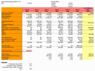 Net Working Capital (NWC) % of
BCF 47.90%
Steady State
Growth 6.00%
WACC 10.71%
Tax Rate 34.00%
Year 0 Year 1 Year 2 Year 3 Year 4 Year 5
Year 6/Steady
State
1999 2000 2001 2002 2003 2004 2005
Revenue to Growth 8.22% 12.35% 12.56% 10.75% 9.89% 6.00%
Gross Revenue $120,486 $130,384 $146,488 $164,891 $182,609 $200,676 $212,717
Direct Expenses 15,094 16,243 18,176 20,432 22,624 24,857
Net Revenue $105,392 $114,143 $128,313 $144,460 $159,985 $175,820
Operating Expenses $46,376 $49,102 $51,877 $54,750 $58,020 $60,543
BCF 59,014 65,041 76,436 89,711 101,966 115,277 $122,194
Corporate Expenses $3,487 $3,362 $3,877 $4,498 $5,147 $5,875
EBITDA $55,527 $61,679 $72,559 $85,213 $96,819 $109,402
Depreciation and Amortization $0 $0 $90,000 $90,000 $90,000 $90,000 $270,000
Depreciation Capital Expenditure $0 $0 $420 $840 $1,260 $1,680 $2,100
EBIT $55,527 $61,679 -$17,861 -$5,627 $5,559 $17,722
Taxes $18,879 $20,971 -$6,073 -$1,913 $1,890 $6,026
NOPAT $36,648 $40,708 -$11,788 -$3,714 $3,669 $11,697 $10,995
Add: Depreciation $0 $0 $90,000 $90,000 $90,000 $90,000 $90,000
Less: Capital Expenditure $0 $0 $2,100 $2,100 $2,100 $2,100 $5,274
Less: Increase in NWC $3,662 $636 $587 $638 $53,009
FCF $36,648 $40,708 $72,450 $83,550 $90,982 $98,959 $42,712
Terminal Value $0 $0 $0 $0 $0 $962,025
FCF+Terminal Value $36,648 $40,708 $72,450 $83,550 $90,982 $1,060,984
Enterprise Value $806,391
NWC Balance $3,662 $4,297 $4,885 $5,522 $58,531
NPPE (CAPEX-Dep. Per year) -$87,900 -$87,900 -$87,900 -$87,900 -$82,626
NOPAT/Sale -0.08 -0.02 0.02 0.06
Sale/NPPE -1.67 -1.88 -2.08 -2.28
Multiples
Enterprise Value / BCF 13.7
Enterprise Value / EBITDA 14.5
Enterprise Value / After-Tax Cash
Flow 22.0
 