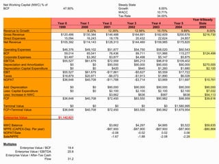 Net Working Capital (NWC) % of
BCF 47.90%
Steady State
Growth 8.00%
WACC 10.71%
Tax Rate 34.00%
Year 0 Year 1 Year 2 Year 3 Year 4 Year 5
Year 6/Steady
State
1999 2000 2001 2002 2003 2004 2005
Revenue to Growth 8.22% 12.35% 12.56% 10.75% 9.89% 8.00%
Gross Revenue $120,486 $130,384 $146,488 $164,891 $182,609 $200,676 $216,730
Direct Expenses 15,094 16,243 18,176 20,432 22,624 24,857
Net Revenue $105,392 $114,143 $128,313 $144,460 $159,985 $175,820
Operating Expenses $46,376 $49,102 $51,877 $54,750 $58,020 $60,543
BCF 59,014 65,041 76,436 89,711 101,966 115,277 $124,499
Corporate Expenses $3,487 $3,362 $3,877 $4,498 $5,147 $5,875
EBITDA $55,527 $61,679 $72,559 $85,213 $96,819 $109,402
Depreciation and Amortization $0 $0 $90,000 $90,000 $90,000 $90,000 $270,000
Depreciation Capital Expenditure $0 $0 $420 $840 $1,260 $1,680 $2,100
EBIT $55,527 $61,679 -$17,861 -$5,627 $5,559 $17,722
Taxes $18,879 $20,971 -$6,073 -$1,913 $1,890 $6,026
NOPAT $36,648 $40,708 -$11,788 -$3,714 $3,669 $11,697 $10,761
Add: Depreciation $0 $0 $90,000 $90,000 $90,000 $90,000 $90,000
Less: Capital Expenditure $0 $0 $2,100 $2,100 $2,100 $2,100 $7,032
Less: Increase in NWC $3,662 $636 $587 $638 $54,113
FCF $36,648 $40,708 $72,450 $83,550 $90,982 $98,959 $39,616
Terminal Value $0 $0 $0 $0 $0 $1,580,995
FCF+Terminal Value $36,648 $40,708 $72,450 $83,550 $90,982 $1,679,954
Enterprise Value $1,142,621
NWC Balance $3,662 $4,297 $4,885 $5,522 $59,635
NPPE (CAPEX-Dep. Per year) -$87,900 -$87,900 -$87,900 -$87,900 -$80,868
NOPAT/Sale -0.08 -0.02 0.02 0.06
Sale/NPPE -1.67 -1.88 -2.08 -2.28
Multiples
Enterprise Value / BCF 19.4
Enterprise Value / EBITDA 20.6
Enterprise Value / After-Tax Cash
Flow 31.2
 
