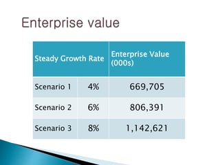 Steady Growth Rate
Enterprise Value
(000s)
Scenario 1 4% 669,705
Scenario 2 6% 806,391
Scenario 3 8% 1,142,621
 