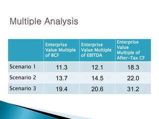 Enterprise
Value Multiple
of BCF
Enterprise
Value Multiple
of EBITDA
Enterprise
Value
Multiple of
After-Tax CF
Scenario 1 11.3 12.1 18.3
Scenario 2 13.7 14.5 22.0
Scenario 3 19.4 20.6 31.2
 