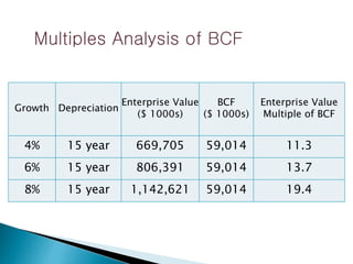 Growth Depreciation
Enterprise Value
($ 1000s)
BCF
($ 1000s)
Enterprise Value
Multiple of BCF
4% 15 year 669,705 59,014 11.3
6% 15 year 806,391 59,014 13.7
8% 15 year 1,142,621 59,014 19.4
Multiples Analysis of BCF
 